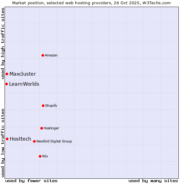 Market position of Hosttech vs. Maxcluster vs. LearnWorlds