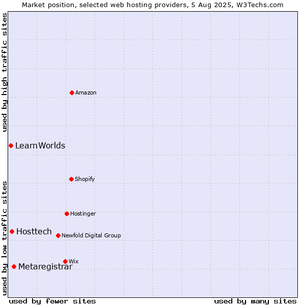 Market position of Metaregistrar vs. Hosttech vs. LearnWorlds