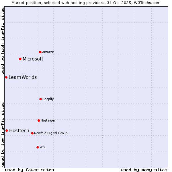 Market position of Microsoft vs. Hosttech vs. LearnWorlds