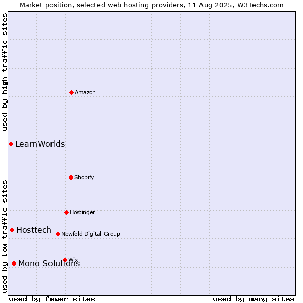 Market position of Mono Solutions vs. Hosttech vs. LearnWorlds