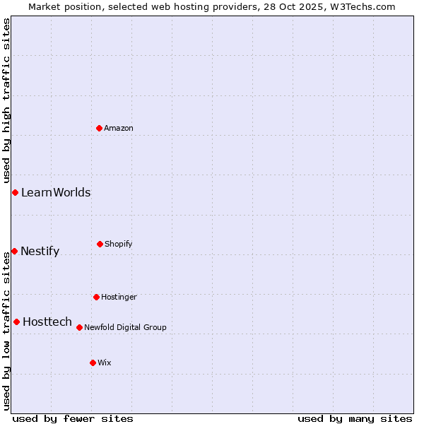Market position of Hosttech vs. LearnWorlds vs. Nestify
