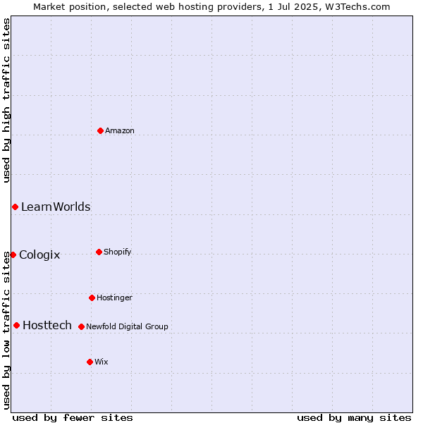 Market position of Hosttech vs. LearnWorlds vs. Cologix