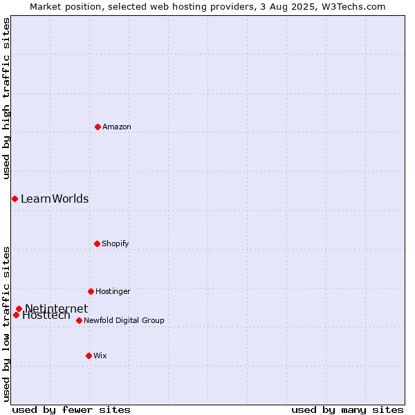 Market position of Netinternet vs. Hosttech vs. LearnWorlds