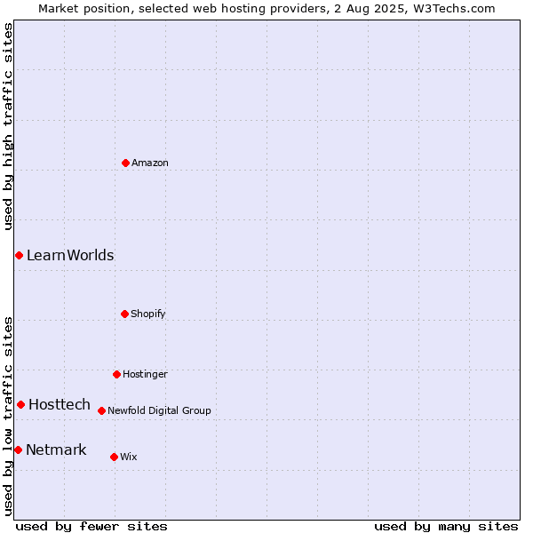 Market position of Hosttech vs. LearnWorlds vs. Netmark