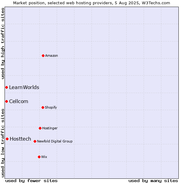Market position of Hosttech vs. Cellcom vs. LearnWorlds