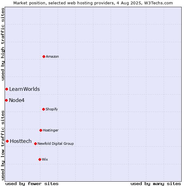 Market position of Hosttech vs. LearnWorlds vs. Node4