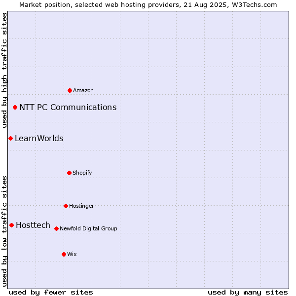 Market position of NTT PC Communications vs. Hosttech vs. LearnWorlds