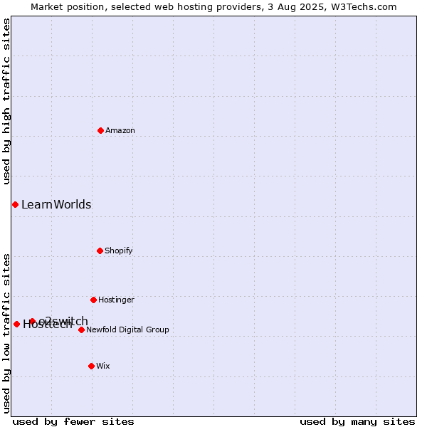 Market position of o2switch vs. Hosttech vs. LearnWorlds