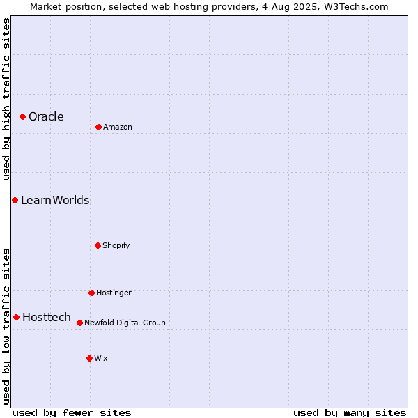 Market position of Oracle vs. Hosttech vs. LearnWorlds