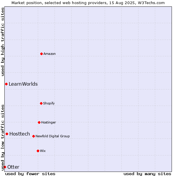 Market position of Hosttech vs. LearnWorlds vs. Otter