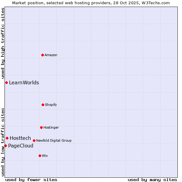 Market position of Hosttech vs. LearnWorlds vs. PageCloud