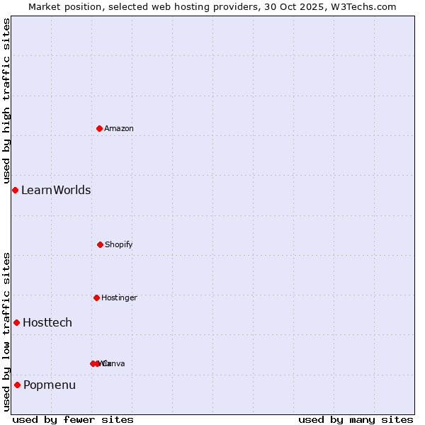 Market position of Popmenu vs. Hosttech vs. LearnWorlds