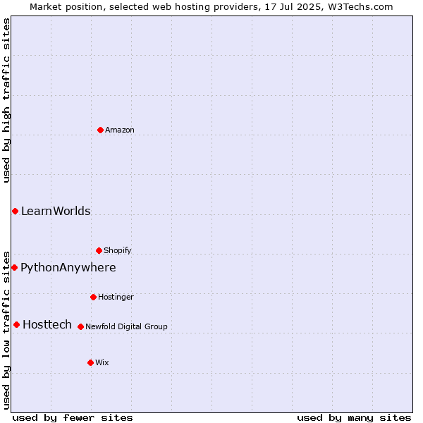 Market position of Hosttech vs. LearnWorlds vs. PythonAnywhere