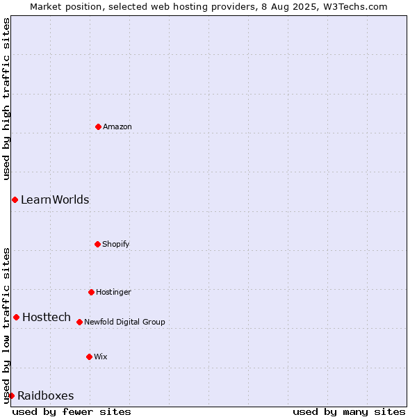 Market position of Hosttech vs. LearnWorlds vs. Raidboxes