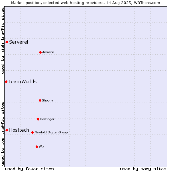 Market position of Serverel vs. Hosttech vs. LearnWorlds