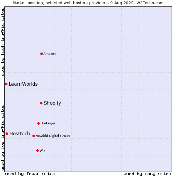 Market position of Shopify vs. Hosttech vs. LearnWorlds