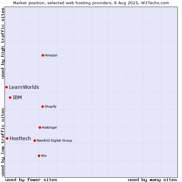 Market position of IBM vs. Hosttech vs. LearnWorlds