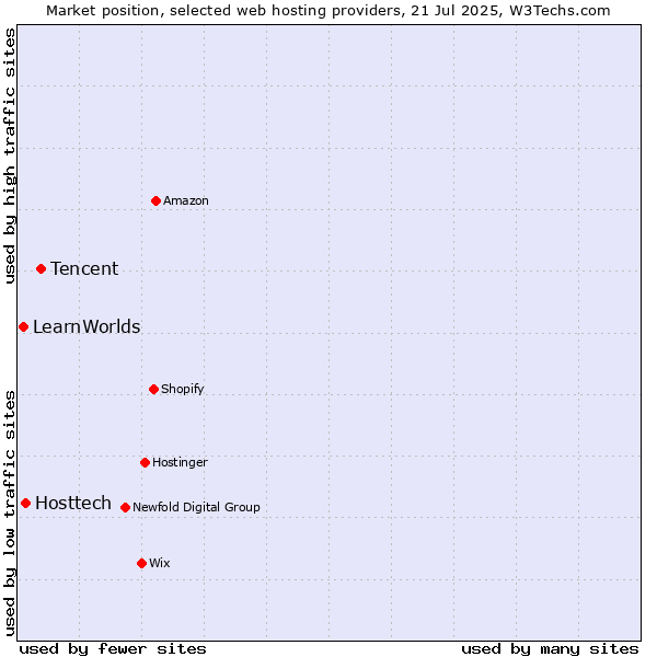 Market position of Tencent vs. Hosttech vs. LearnWorlds