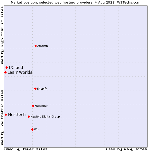 Market position of UCloud vs. Hosttech vs. LearnWorlds