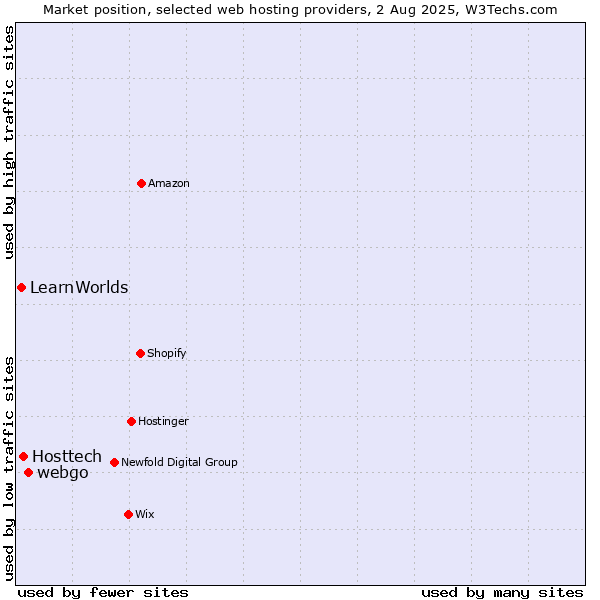 Market position of webgo vs. Hosttech vs. LearnWorlds