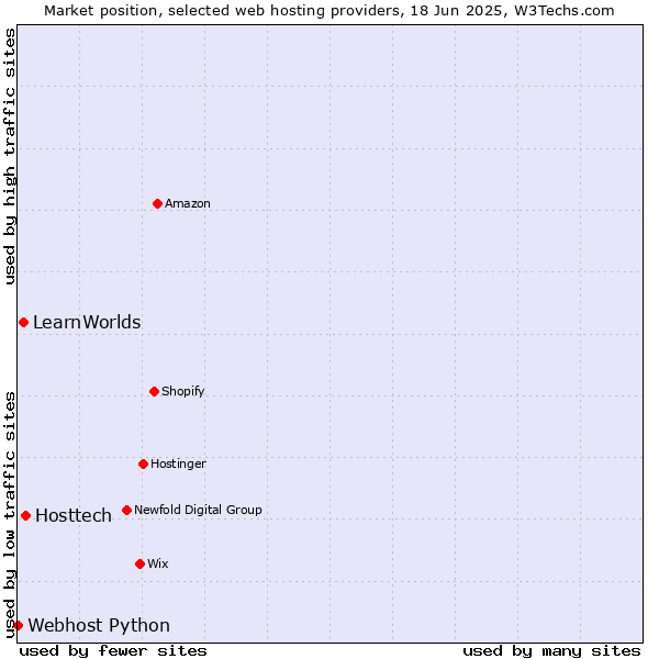 Market position of Hosttech vs. LearnWorlds vs. Webhost Python