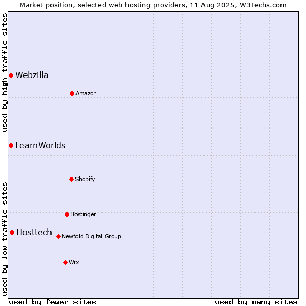 Market position of Hosttech vs. Webzilla vs. LearnWorlds