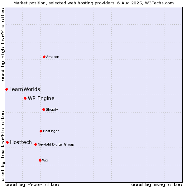 Market position of WP Engine vs. Hosttech vs. LearnWorlds