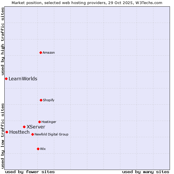 Market position of XServer vs. Hosttech vs. LearnWorlds