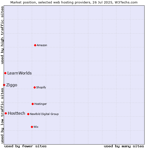 Market position of Hosttech vs. LearnWorlds vs. Ziggo