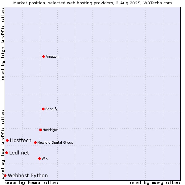 Market position of Hosttech vs. Ledl.net vs. Webhost Python
