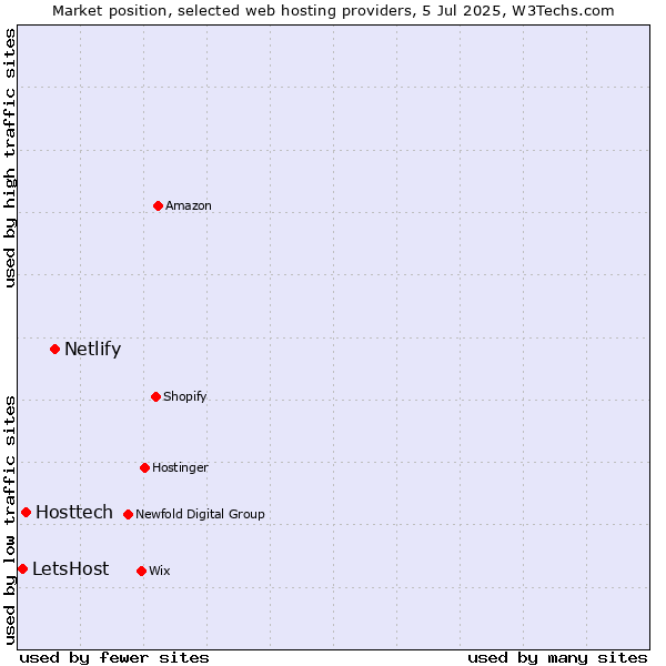 Market position of Netlify vs. Hosttech vs. LetsHost