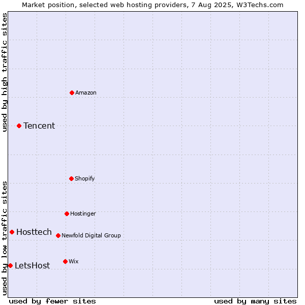 Market position of Tencent vs. Hosttech vs. LetsHost