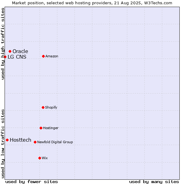 Market position of Oracle vs. Hosttech vs. LG CNS