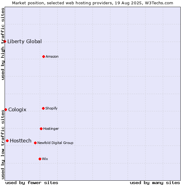 Market position of Hosttech vs. Cologix vs. Liberty Global