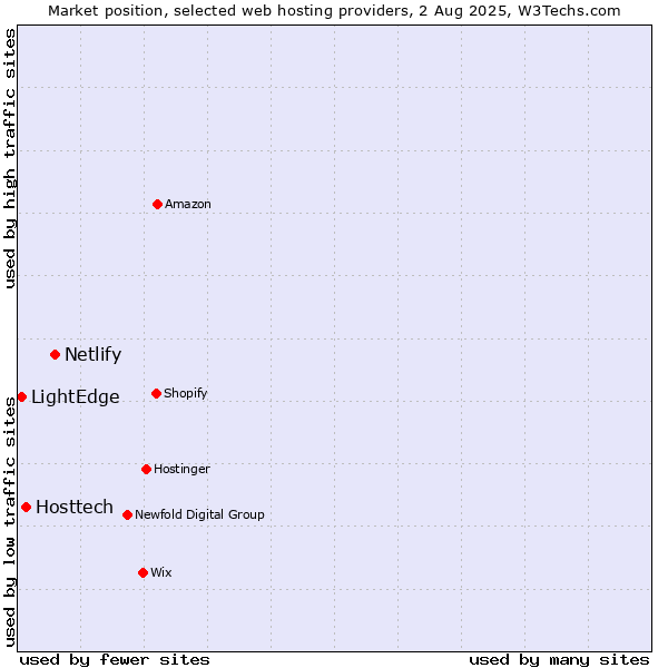 Market position of Netlify vs. Hosttech vs. LightEdge