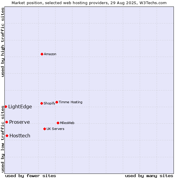 Market position of Hosttech vs. Proserve vs. LightEdge
