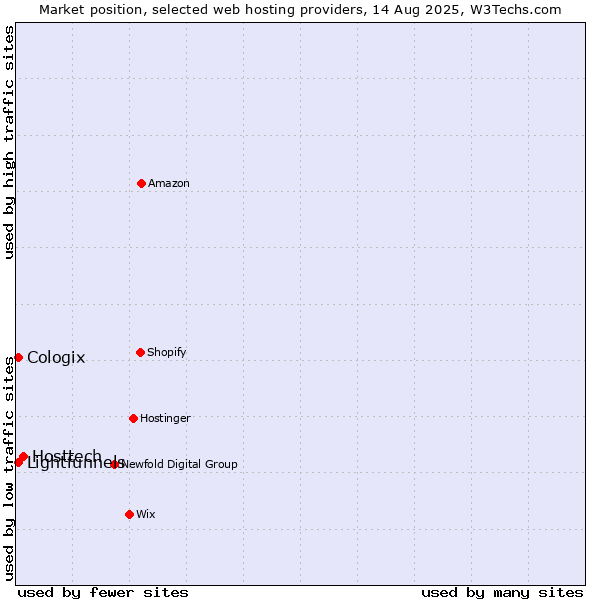 Market position of Hosttech vs. Lightfunnels vs. Cologix