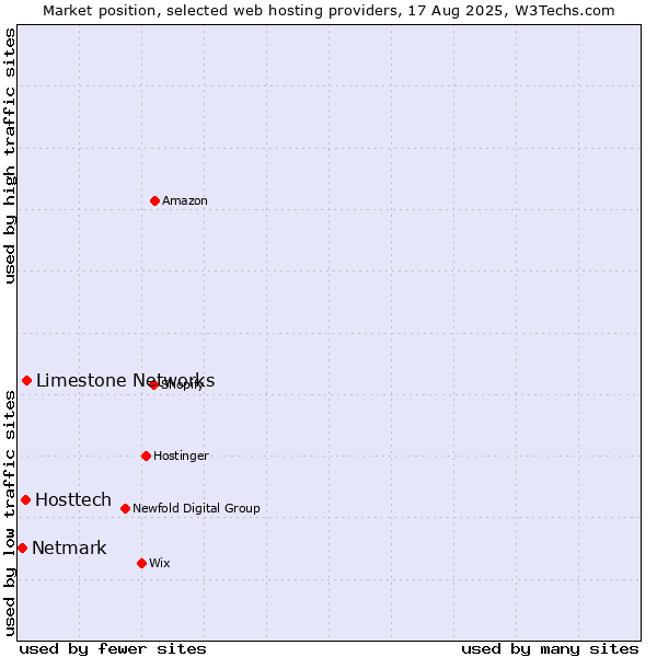 Market position of Limestone Networks vs. Hosttech vs. Netmark