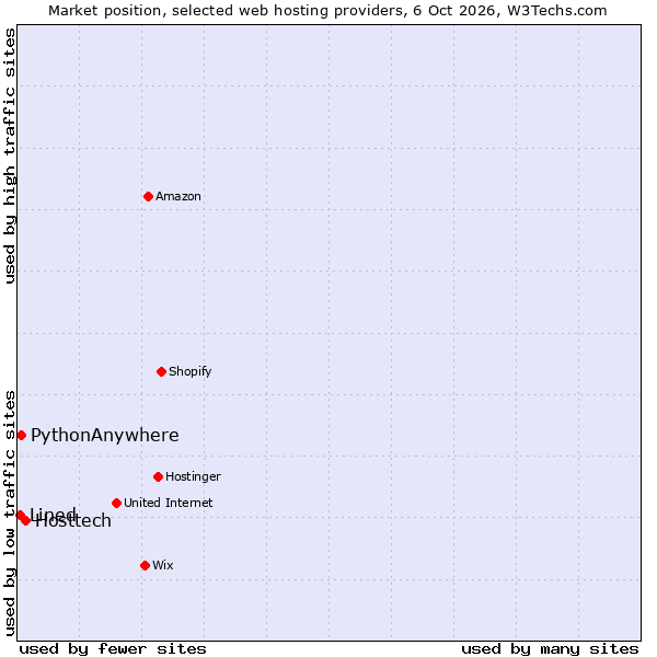 Market position of Hosttech vs. PythonAnywhere vs. Lined