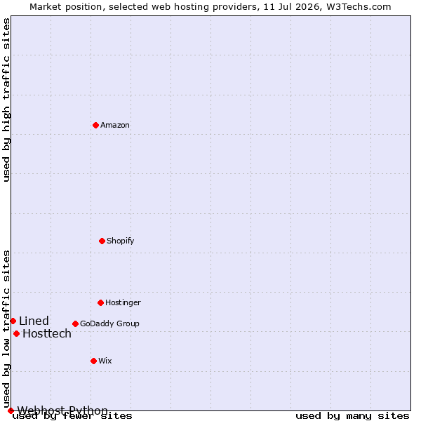 Market position of Hosttech vs. Lined vs. Webhost Python