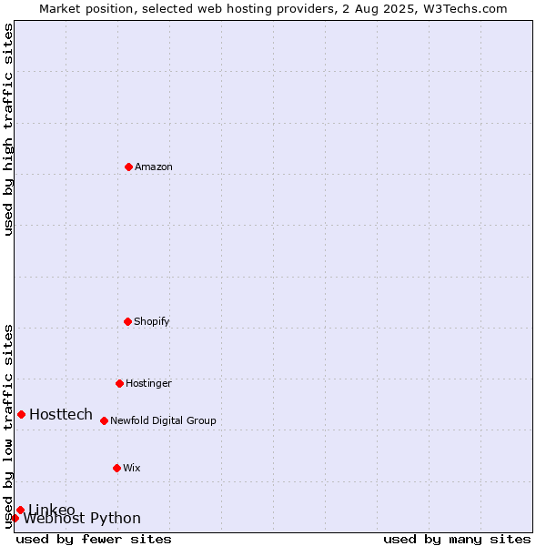 Market position of Hosttech vs. Linkeo vs. Webhost Python