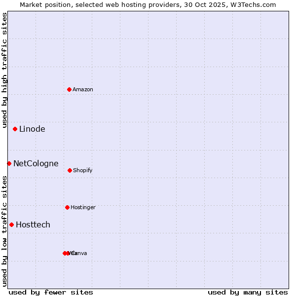 Market position of Linode vs. Hosttech vs. NetCologne