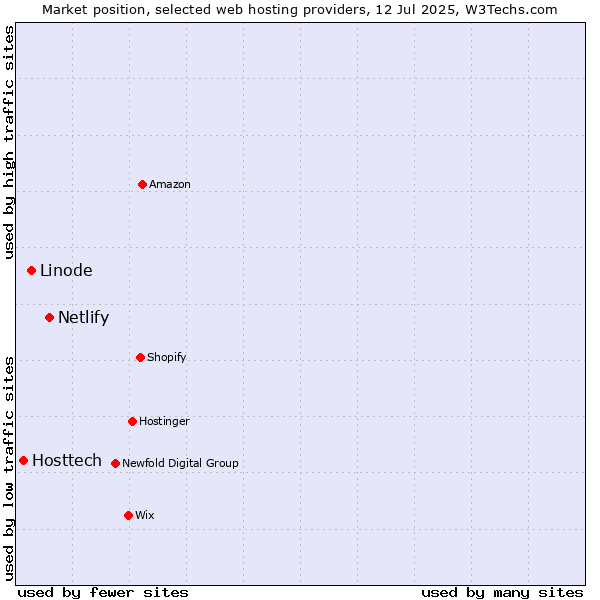 Market position of Netlify vs. Linode vs. Hosttech
