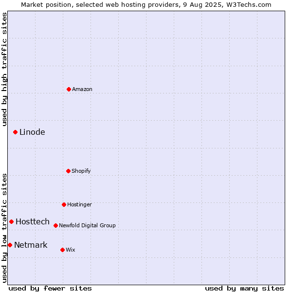 Market position of Linode vs. Hosttech vs. Netmark