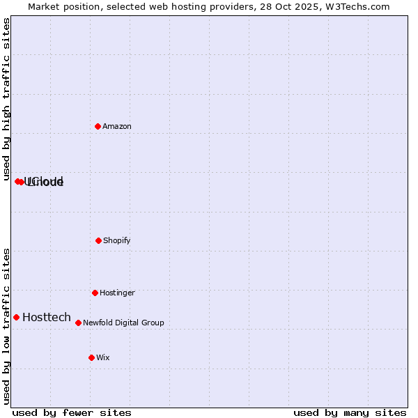 Market position of Linode vs. UCloud vs. Hosttech