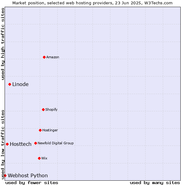 Market position of Linode vs. Hosttech vs. Webhost Python