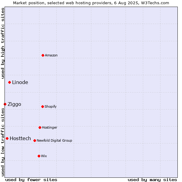 Market position of Linode vs. Hosttech vs. Ziggo