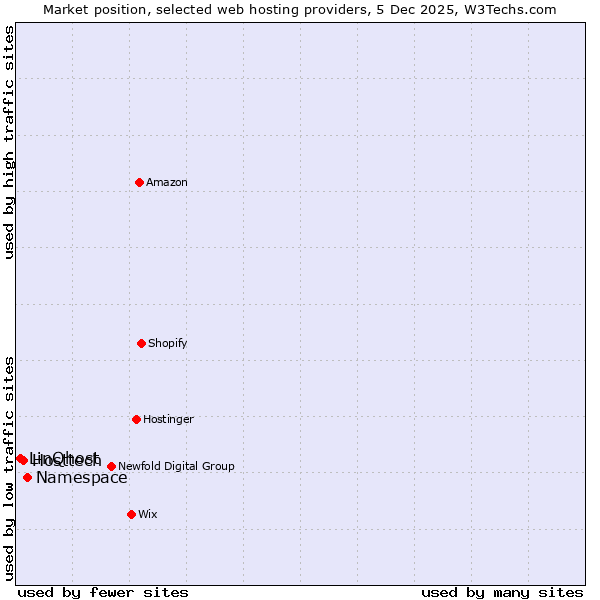 Market position of Namespace vs. Hosttech vs. LinQhost