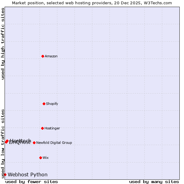 Market position of Hosttech vs. LinQhost vs. Webhost Python