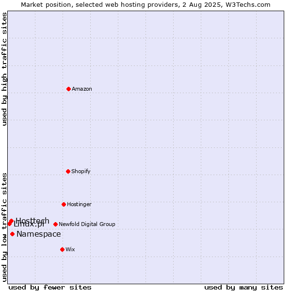 Market position of Namespace vs. Hosttech vs. Linux.pl